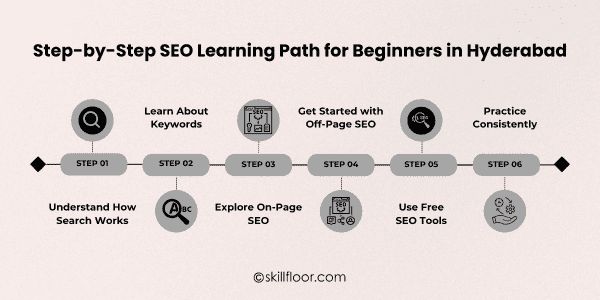 Step-by-Step SEO Learning Path for Beginners in Hyderabad