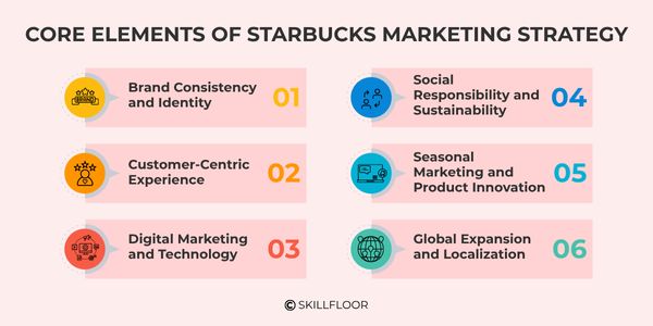 Core Elements of Starbucks’ Marketing Strategy