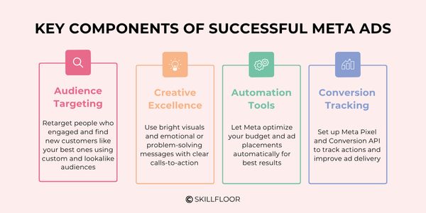 Key Components of Successful Meta Ads