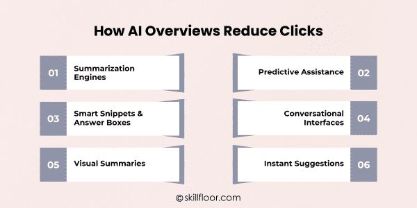 How AI Overviews Reduce Clicks