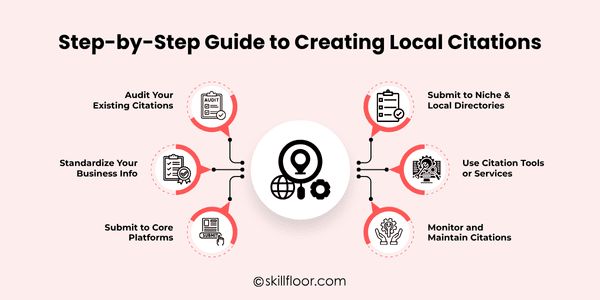 Step-by-Step Guide to Creating Local Citations