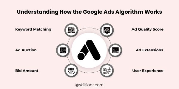 Understanding How the Google Ads Algorithm Works