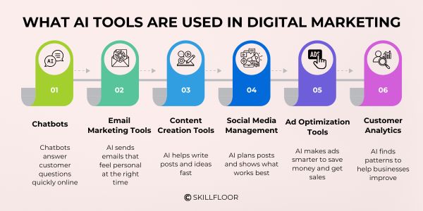 What AI Tools Are Used in Digital Marketing