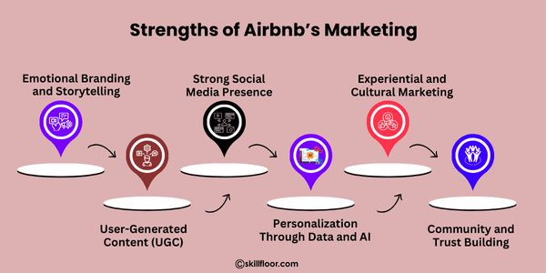 Strengths of Airbnb’s Marketing