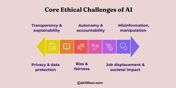 Core Ethical Challenges of AI