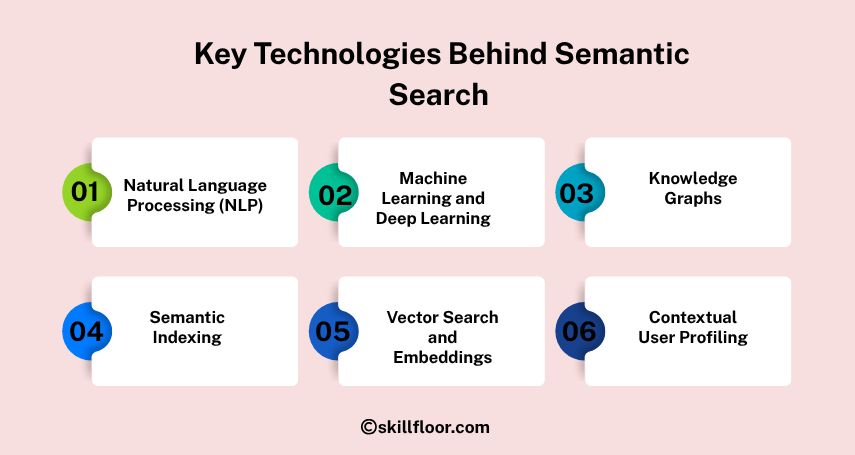 Key Technologies Behind Semantic Search