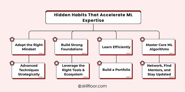 Become a Machine Learning Expert