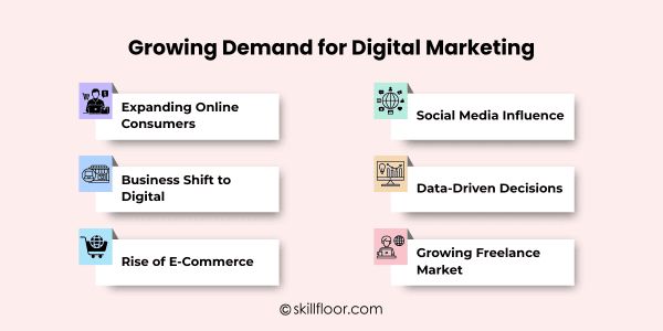 Growing Demand for Digital Marketing