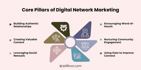 Core Pillars of Digital Network Marketing