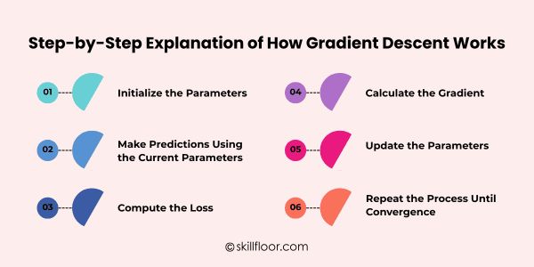 Step-by-Step Explanation of How Gradient Descent Works