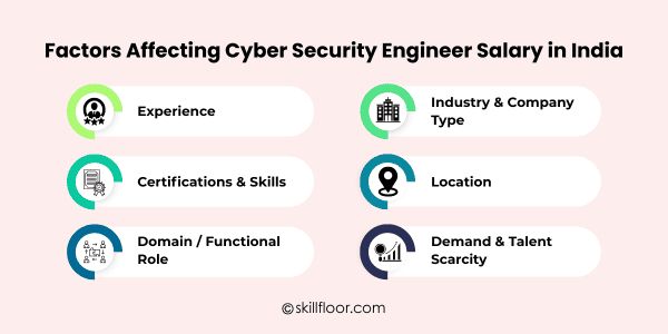 Factors Affecting Cyber Security Engineer Salary in India