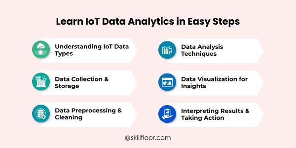 Learn IoT Data Analytics in Easy Steps