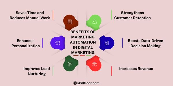 Benefits of Marketing Automation in Digital Marketing
