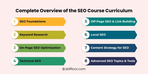 Overview of the SEO Course Curriculum