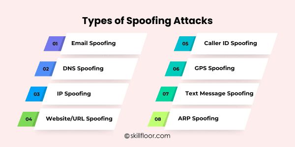 Types of Spoofing Attacks