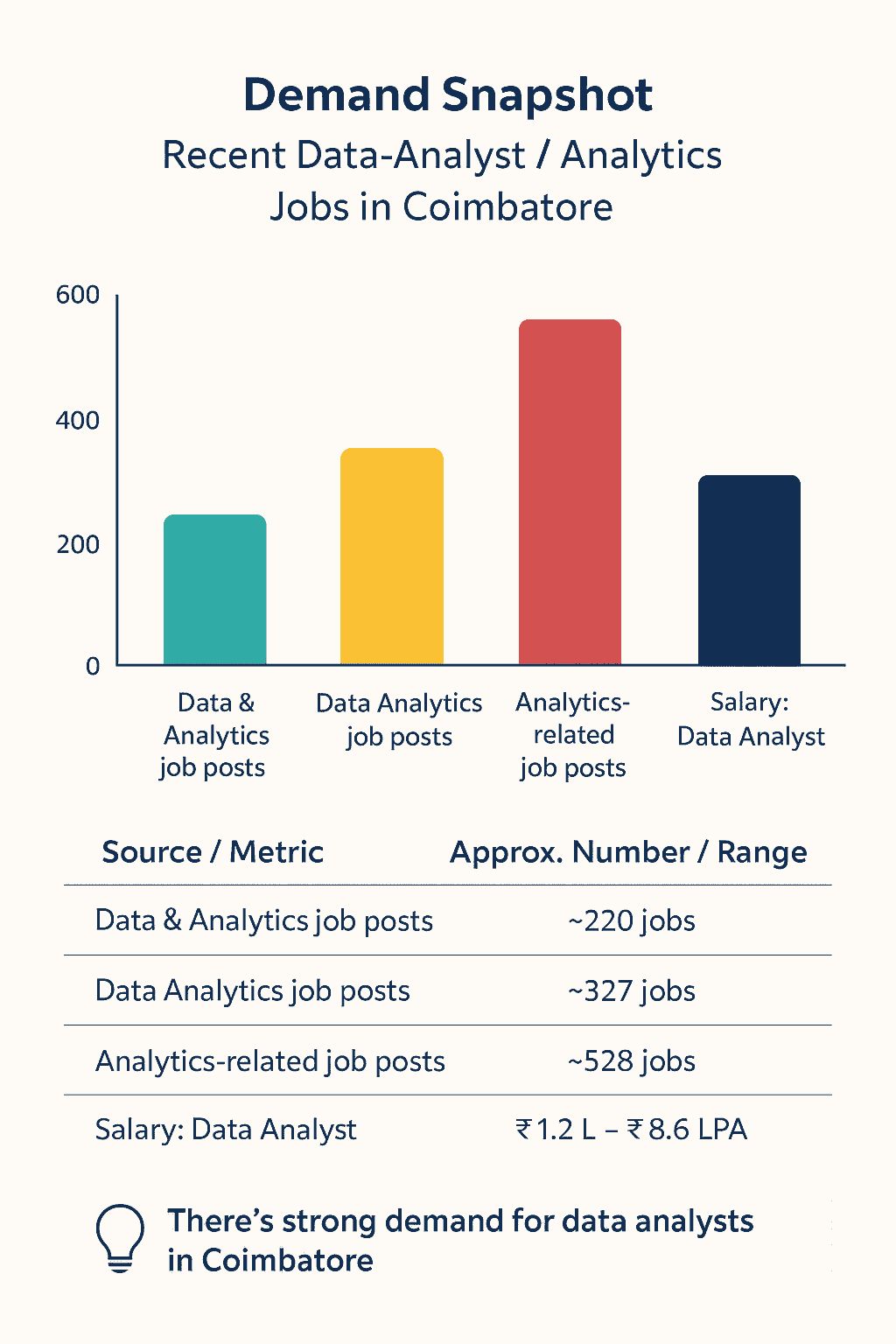 Demand for Data Analysts in Coimbatore