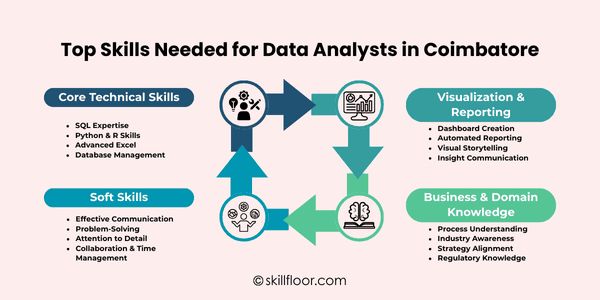 Skills Needed for Data Analysts in Coimbatore