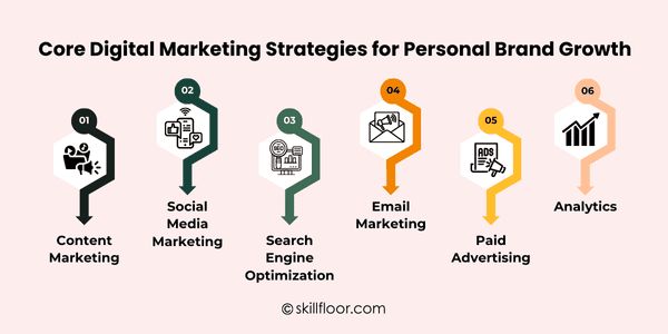 Digital Marketing Strategies for Personal Brand