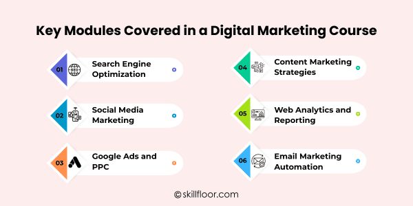 Modules Covered in a Digital Marketing Course