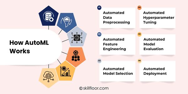 How AutoML Works