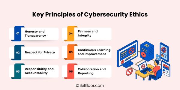Principles of Cybersecurity Ethics