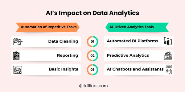 AI’s Impact on Data Analytics