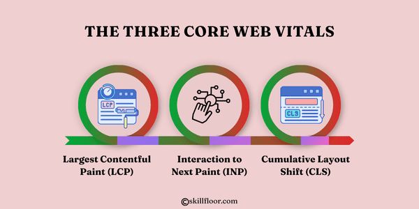 The Three Core Web Vitals
