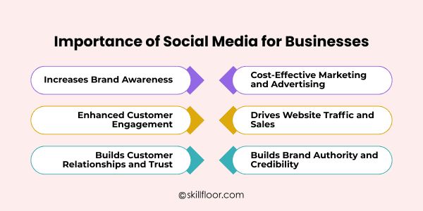 Importance of Social Media for Businesses