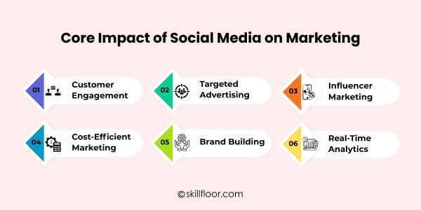 Core Impact of Social Media on Marketing