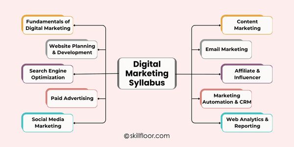 Digital Marketing Syllabus