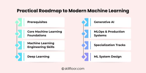 Practical Roadmap to Modern Machine Learning
