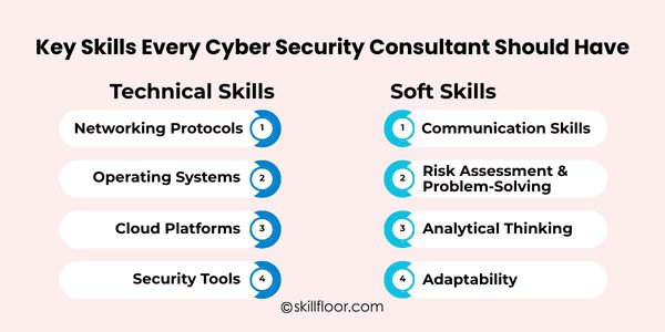 Skills Every Cyber Security Consultant Should Have