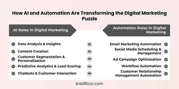 AI and Automation Are Transforming the Digital Marketing
