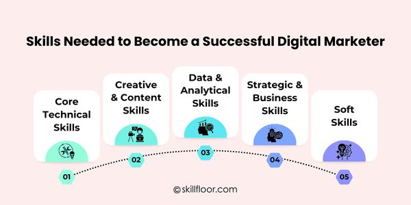 Skills Needed to Become a Successful Digital Marketer