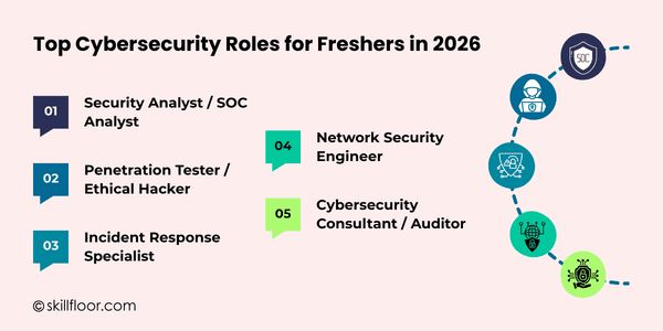 Top Cybersecurity Roles for Freshers in 2026