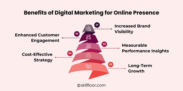 Benefits of Digital Marketing for Online Presence