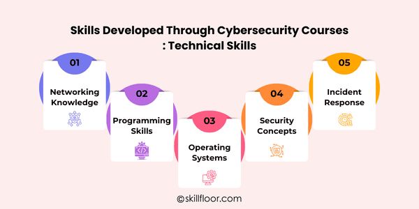 Skills Developed Through Cybersecurity Courses