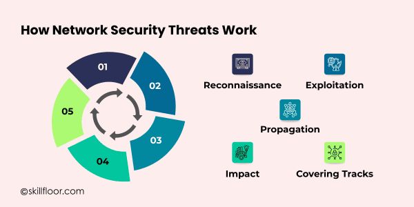 How Network Security Threats Work