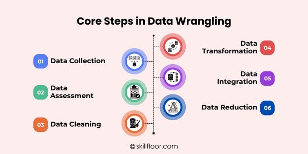 Core Steps in Data Wrangling