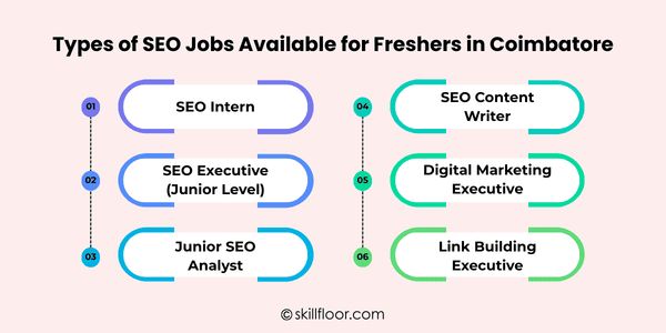 Types of SEO Jobs Available for Freshers in Coimbatore