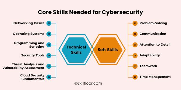 Core Skills Needed for Cybersecurity
