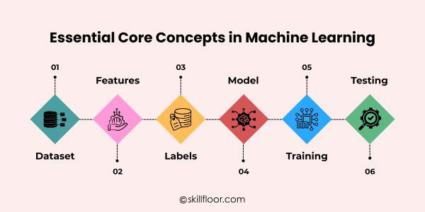 Core Concepts in Machine Learning