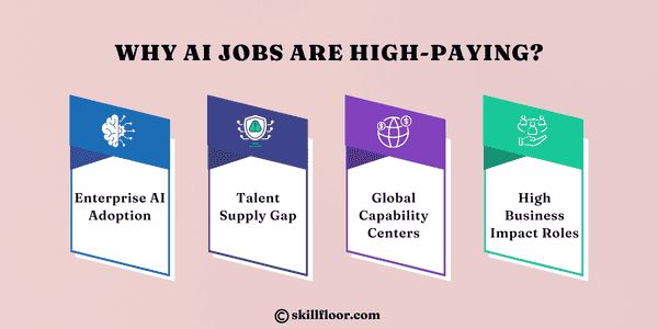 Why AI Jobs Are High-Paying?