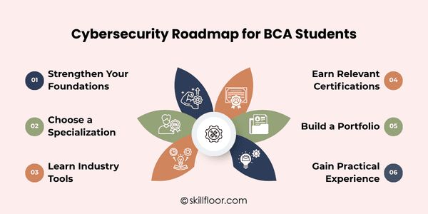 Cyber Security Roadmap for BCA Students