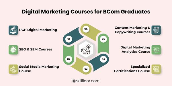 Digital Marketing Courses After BCom