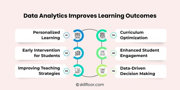 Data Analytics Improves Learning Outcomes