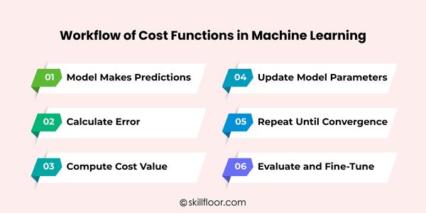 Cost Functions Work in Machine Learning Models