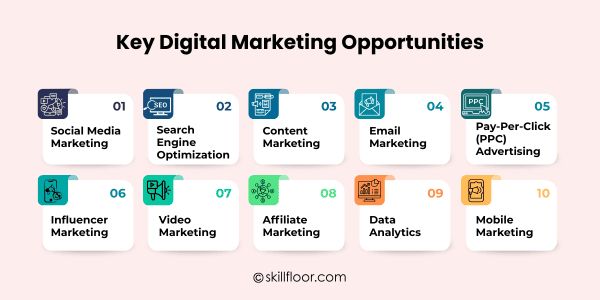 Digital Marketing Opportunities