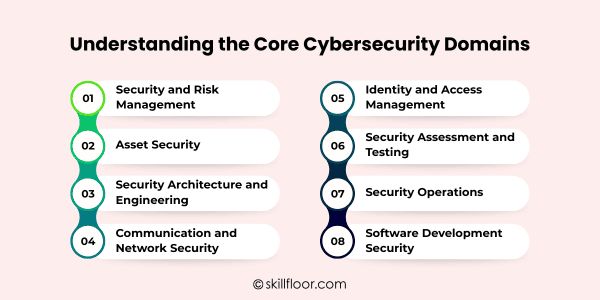 Understanding the Core Cybersecurity Domains