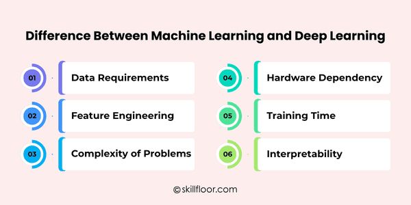 Difference Between Machine Learning and Deep Learning